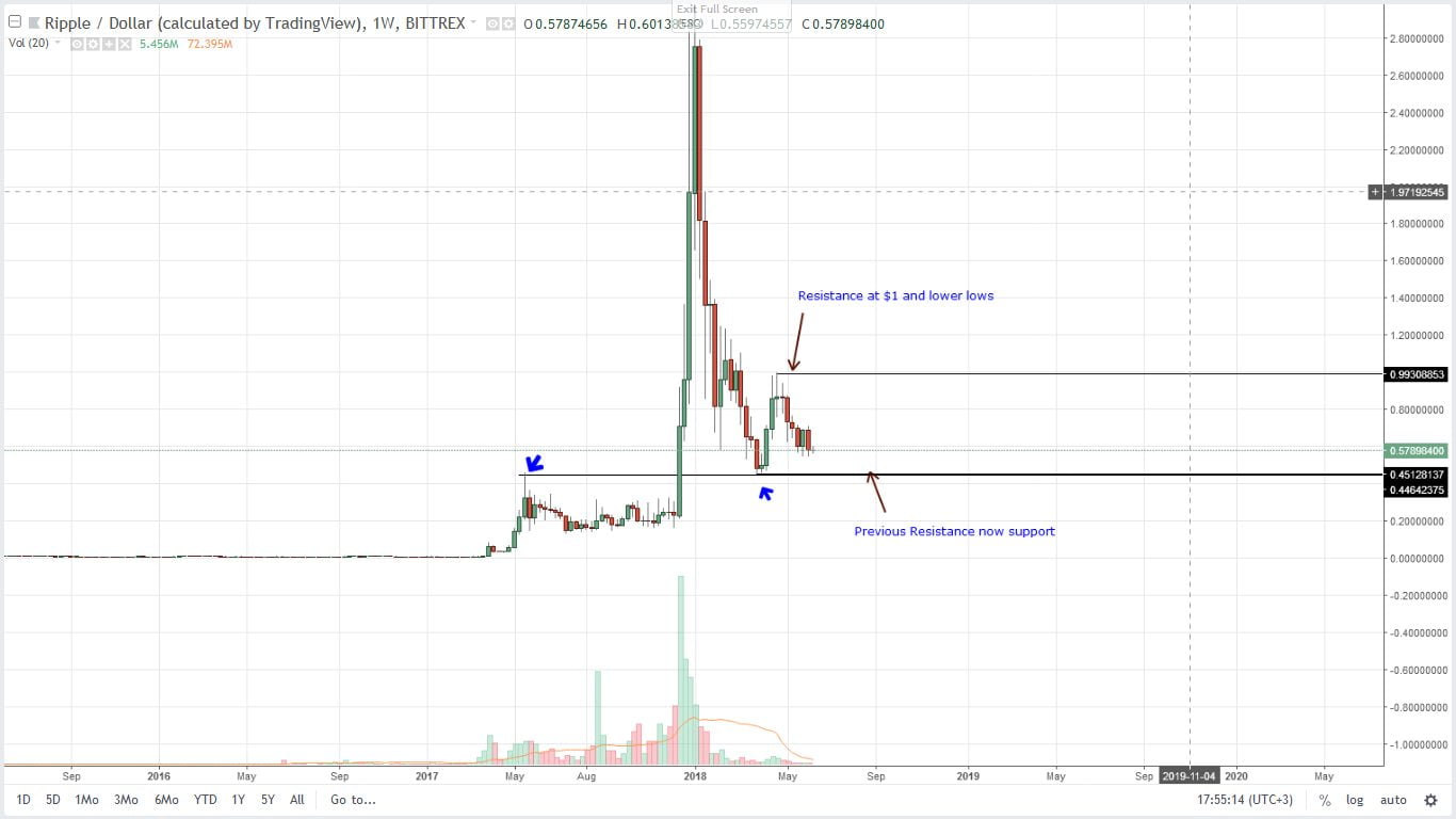Ripple (XRP) Technical Analysis