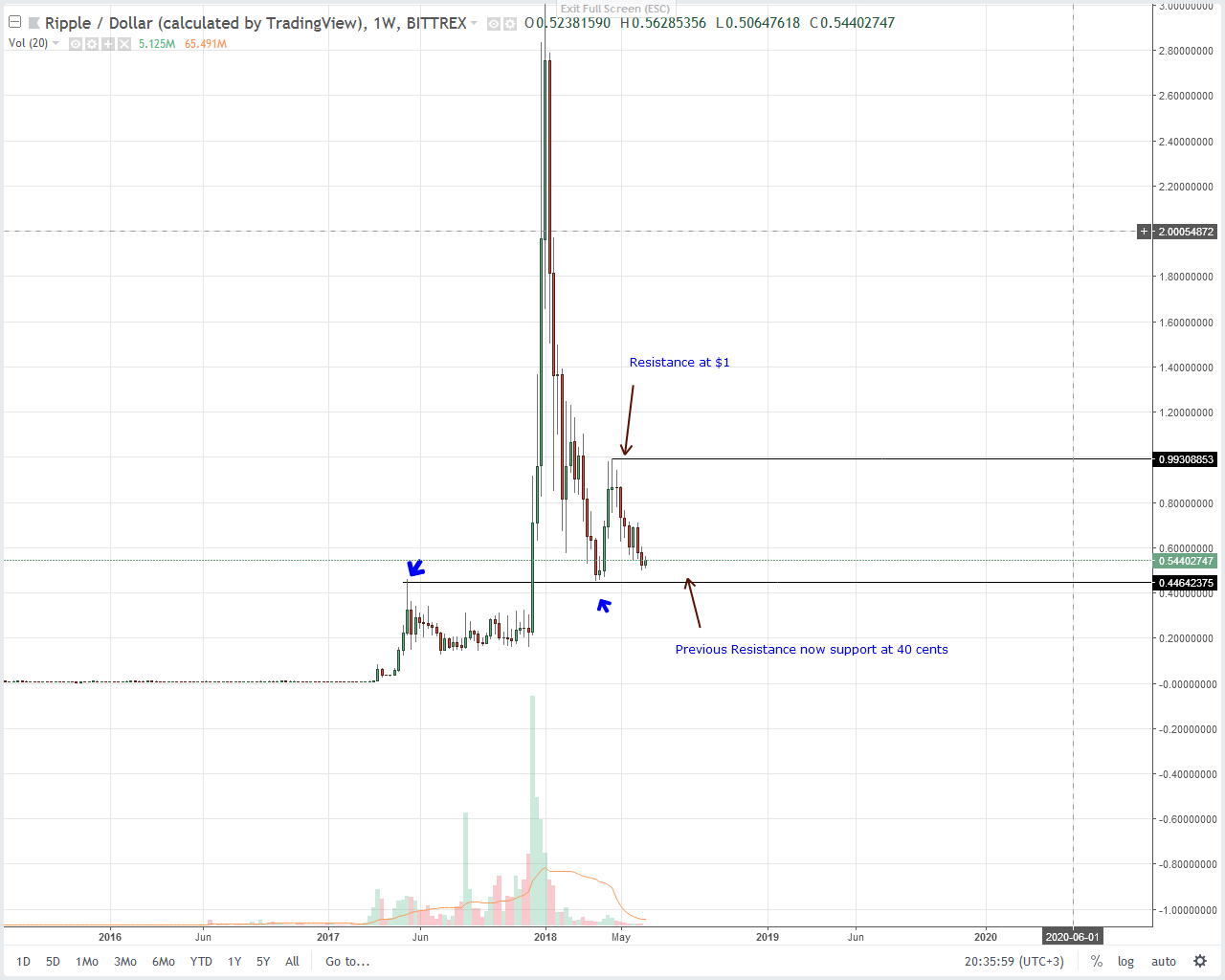 Ripple Historical Price Chart