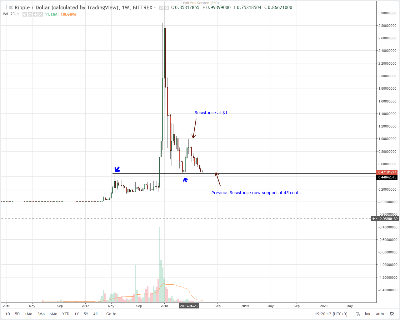 Ripple (XRP) Technical Analysis