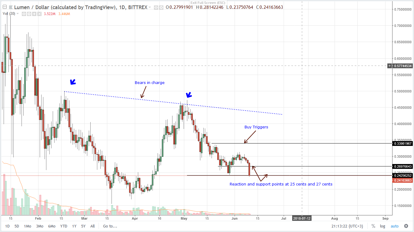 Stellar Lumens (XLM) Technical Analysis