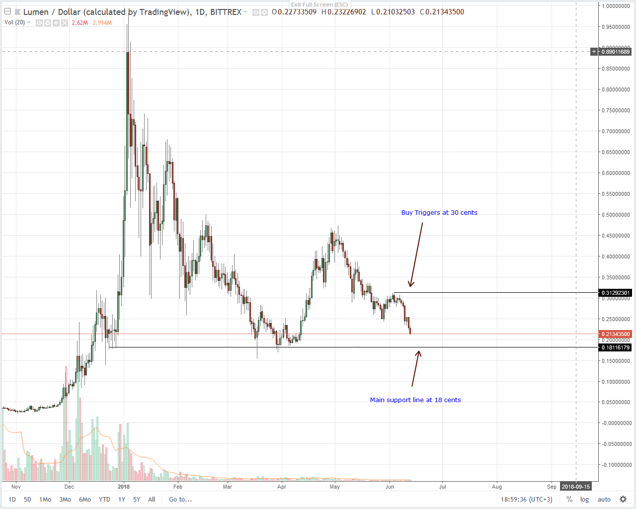 Stellar Lumens (XLM) Technical Analysis