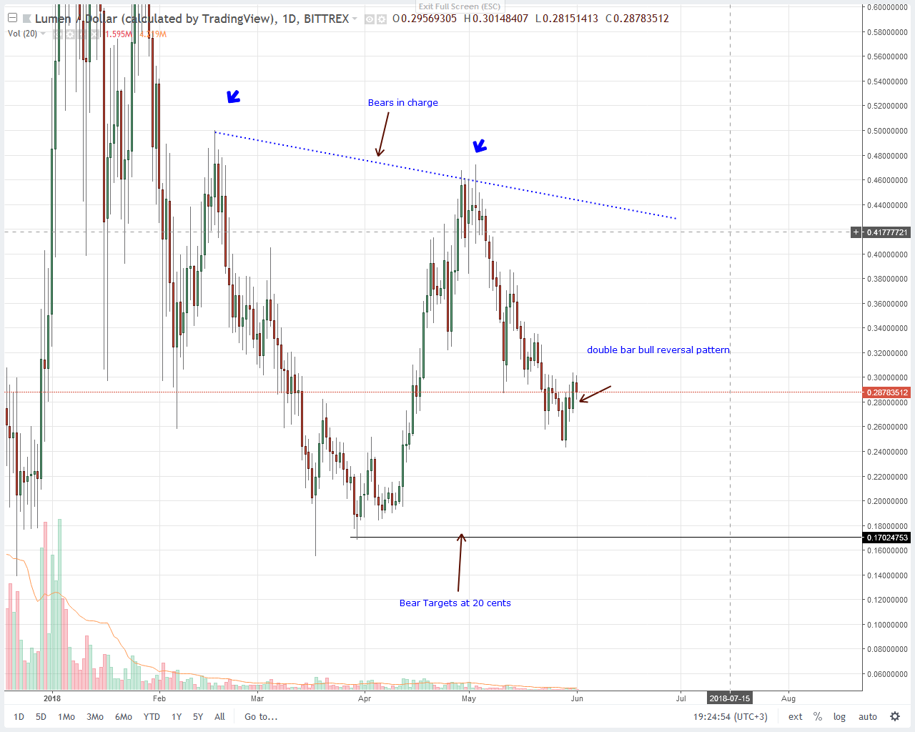 Stellar Lumens (XLM) Price Technical Analysis