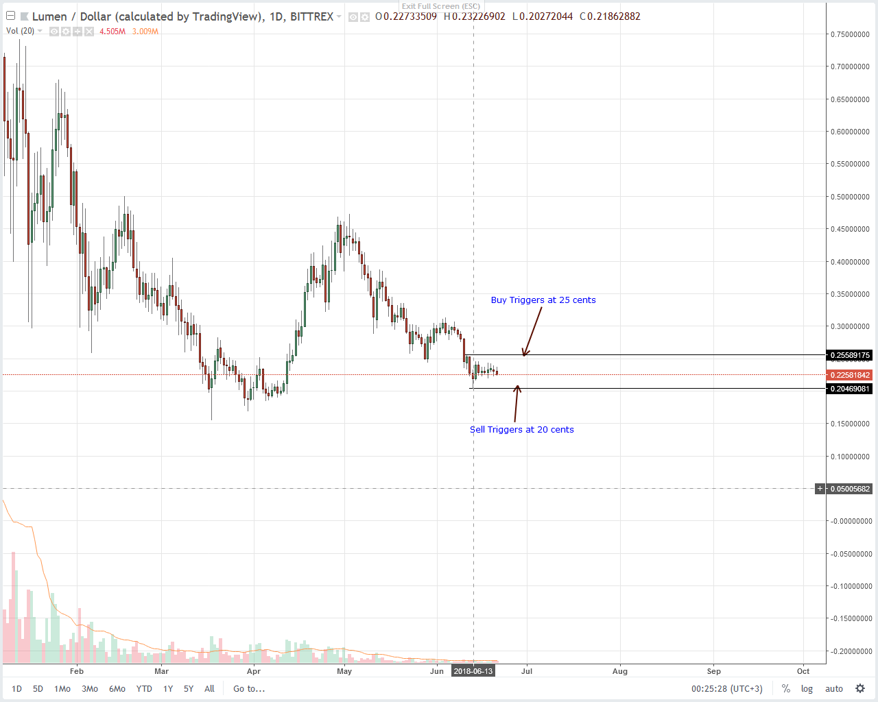 Stellar Lumens (XLM) Technical Analysis