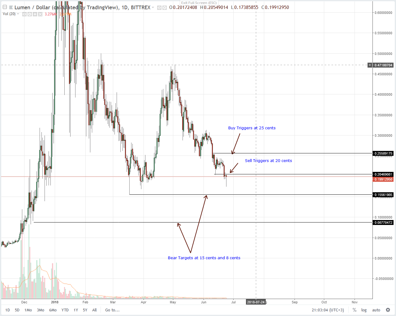 Stellar Lumens (XLM) Technical Analysis