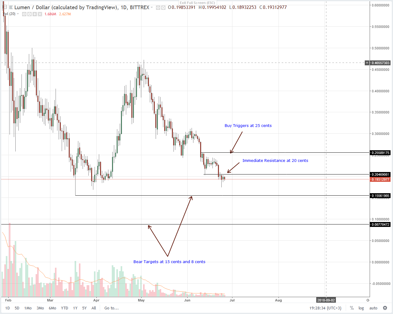 Stellar Lumens (XLM) Technical Analysis