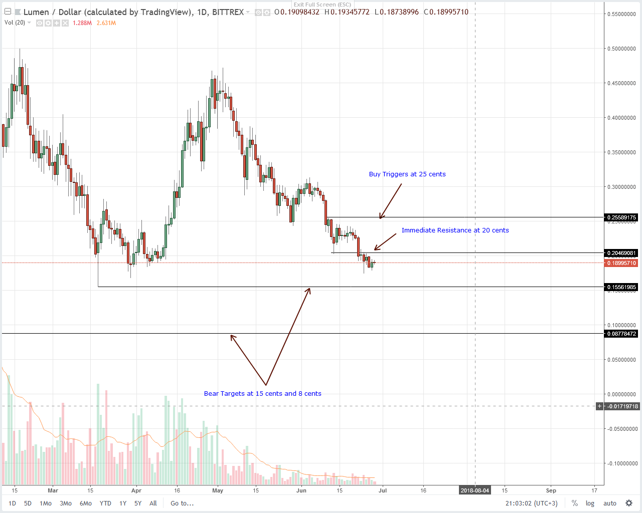 Stellar Lumens (XLM) Technical Analysis