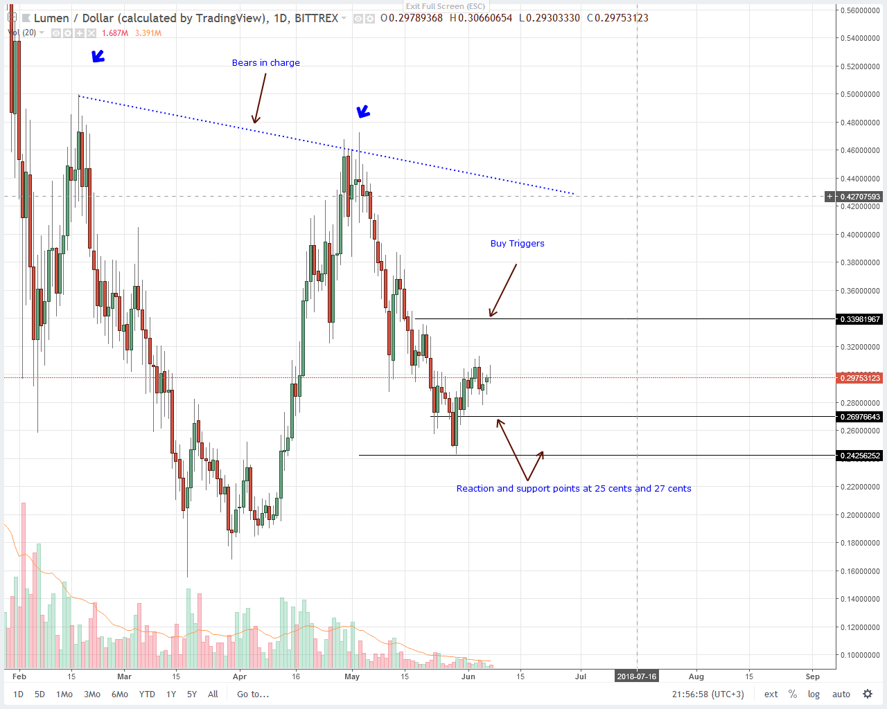 Stellar Lumens (XLM) Technical Analysis