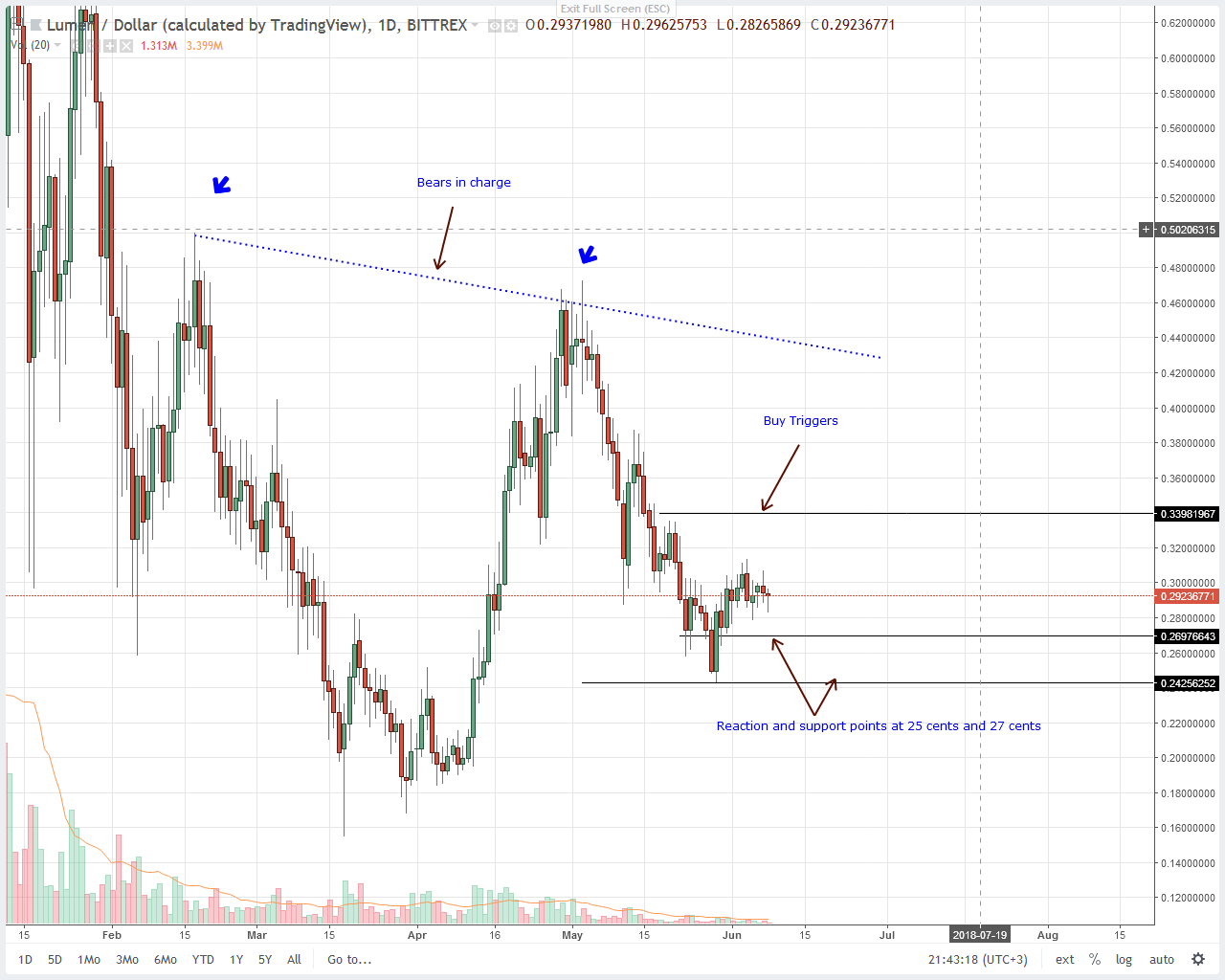 Stellar Lumens (XLM) Technical Analysis