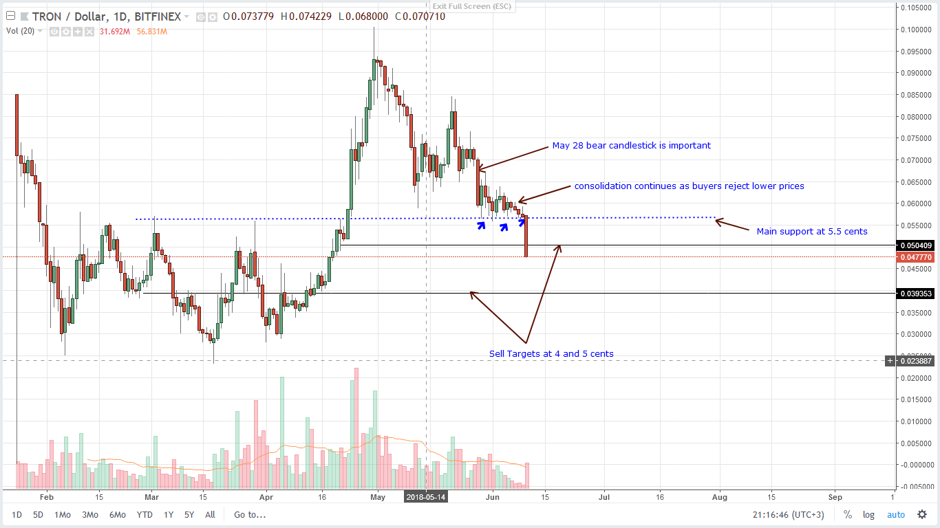 Tron (TRX) Technical Analysis