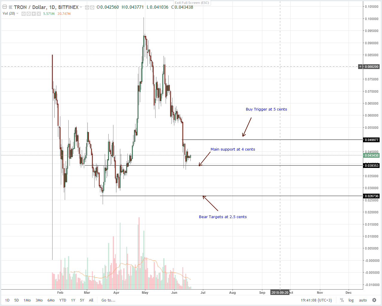 Tron (TRX) Technical Analysis
