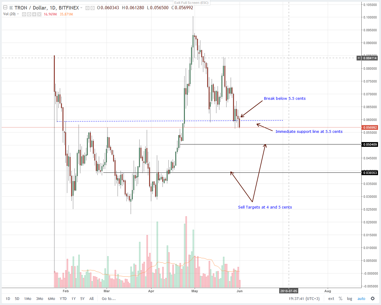 Tron (TRX) Price Technical Analysis