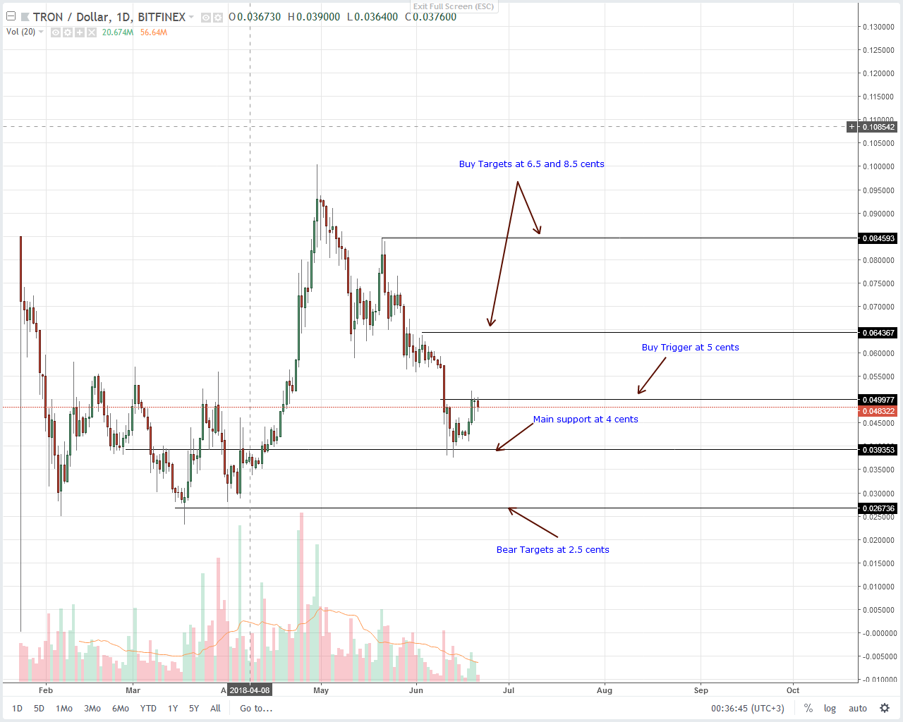 Tron (TRX) Technical Analysis
