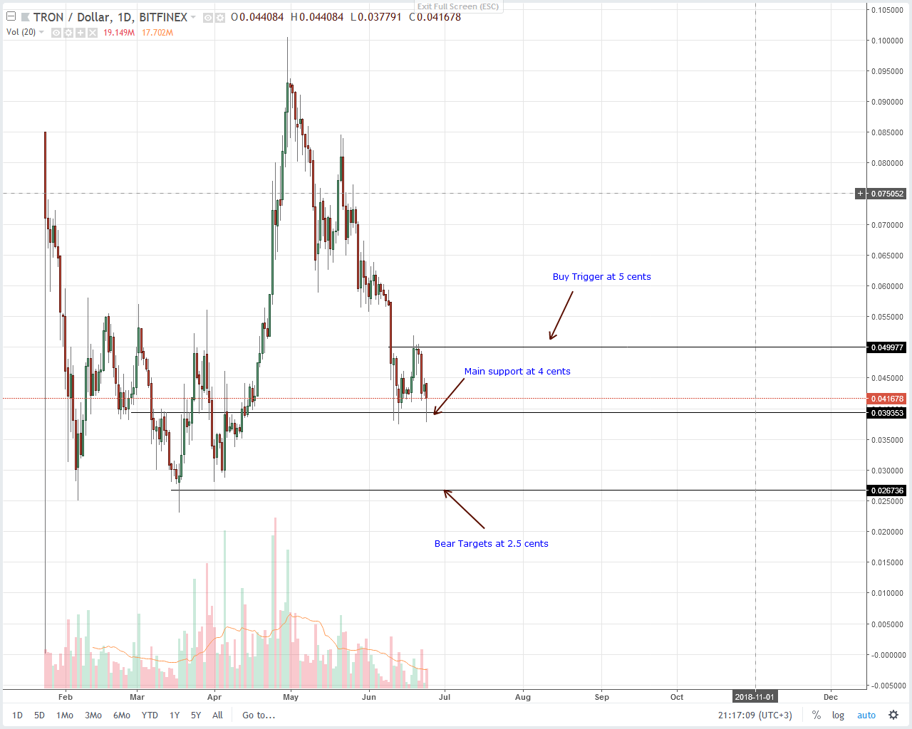 Tron (TRX) Technical Analysis
