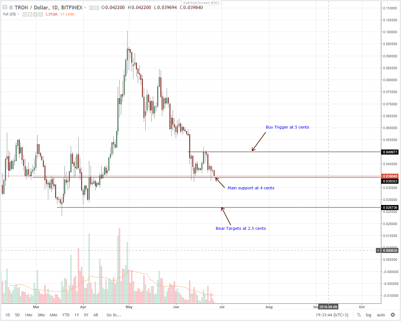 Tron (TRX) Technical Analysis