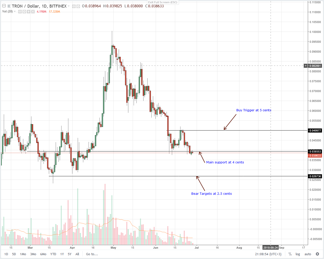 Tron (TRX) Technical Analysis