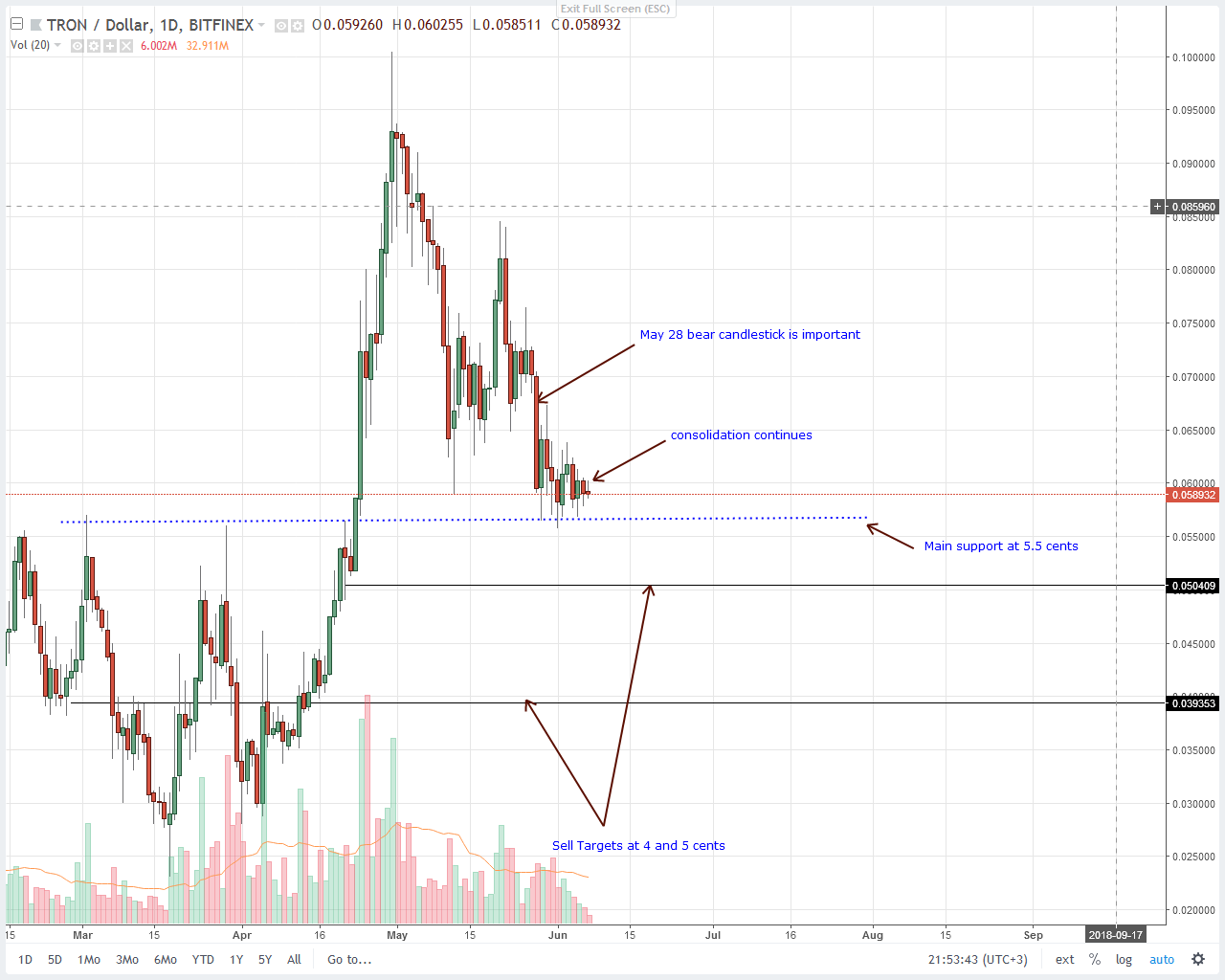Tron (TRX) Technical Analysis
