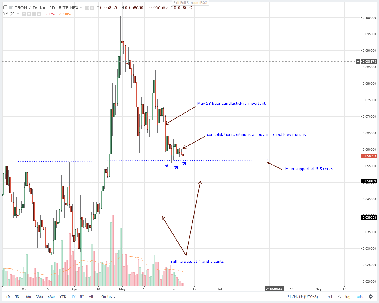 Tron (TRX) Technical Analysis