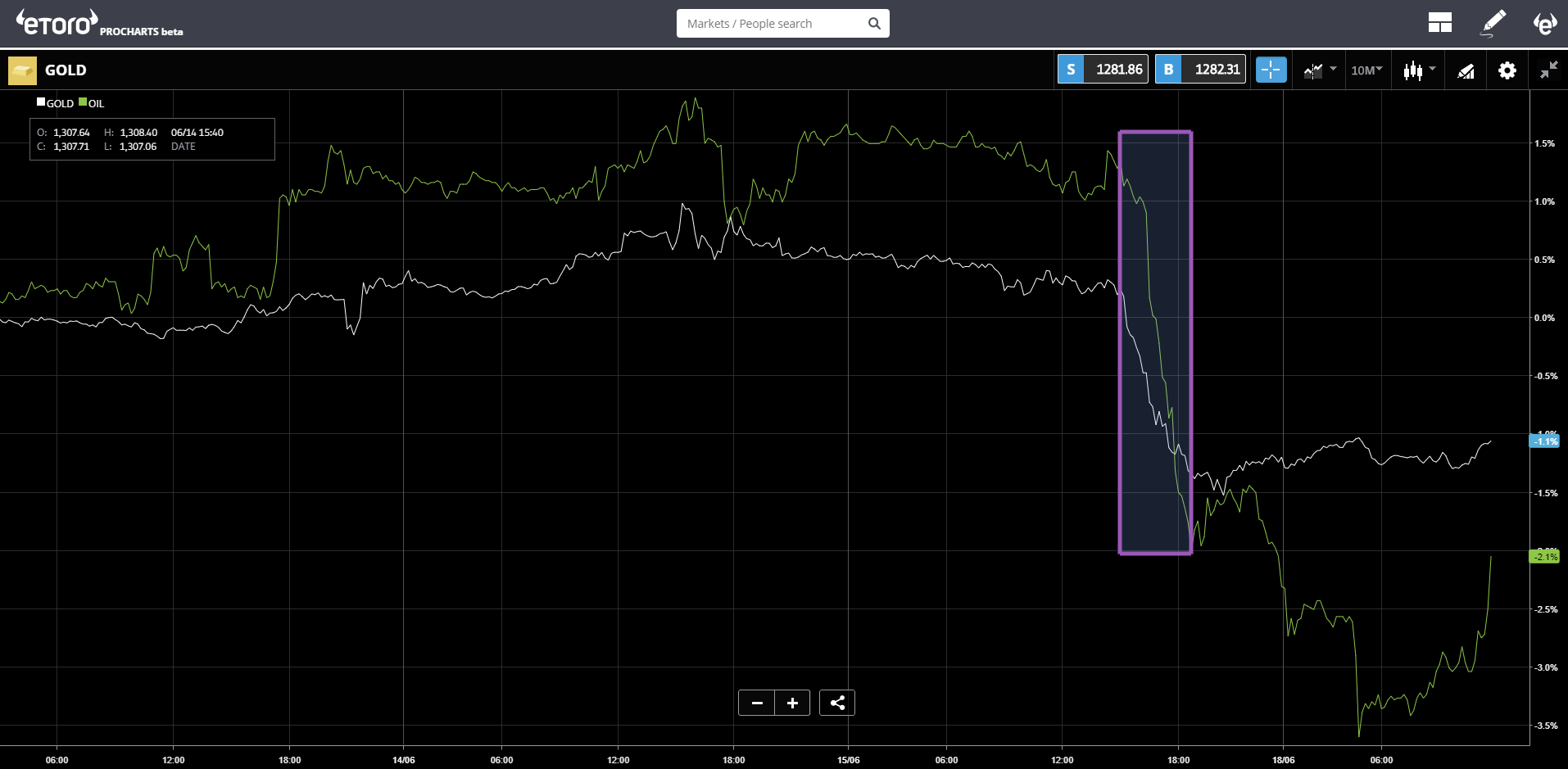 etoro, markets, cryptocurrency, USA, China, gold