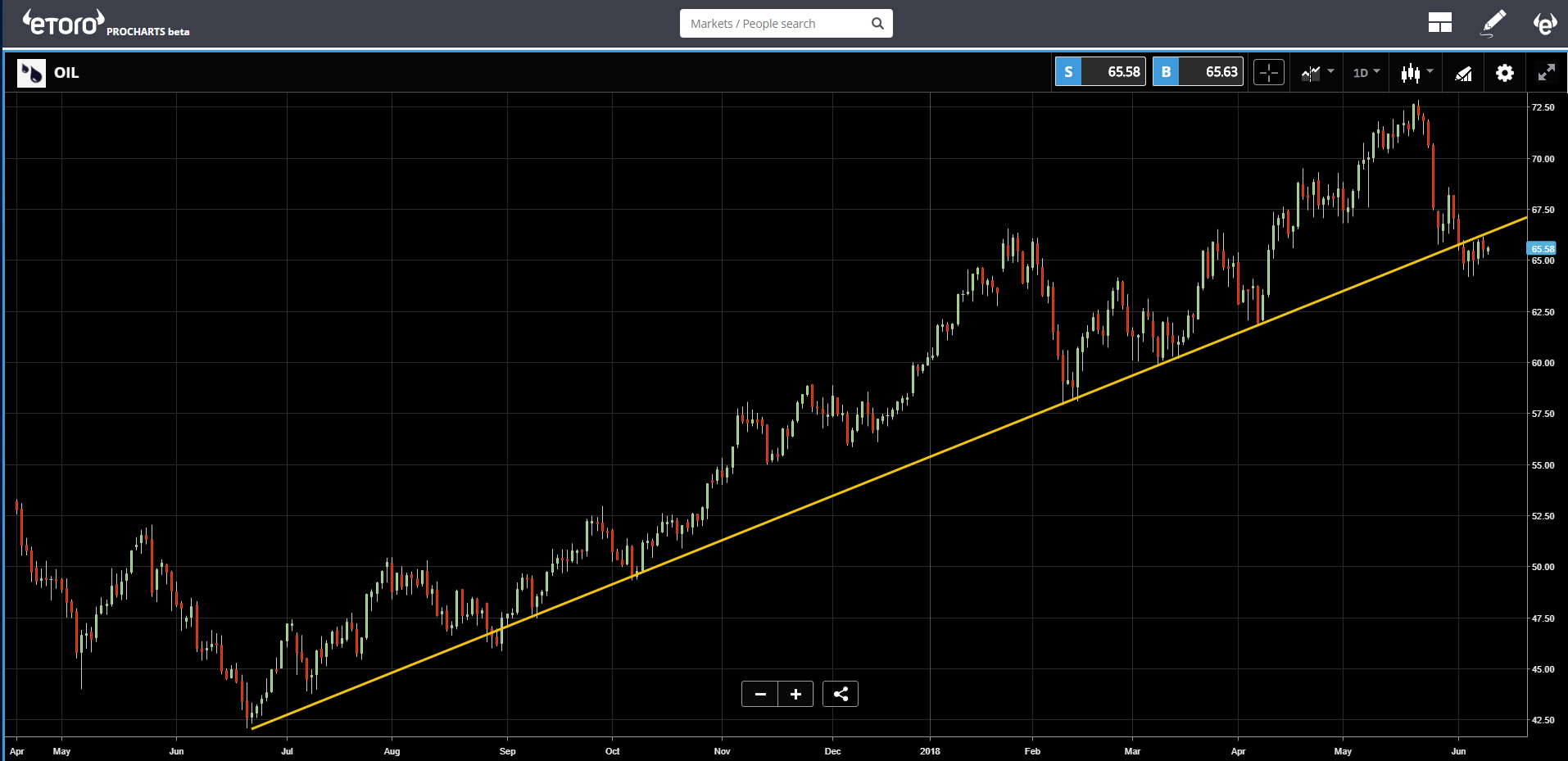 etoro, analysis, cryptocurrency, markets