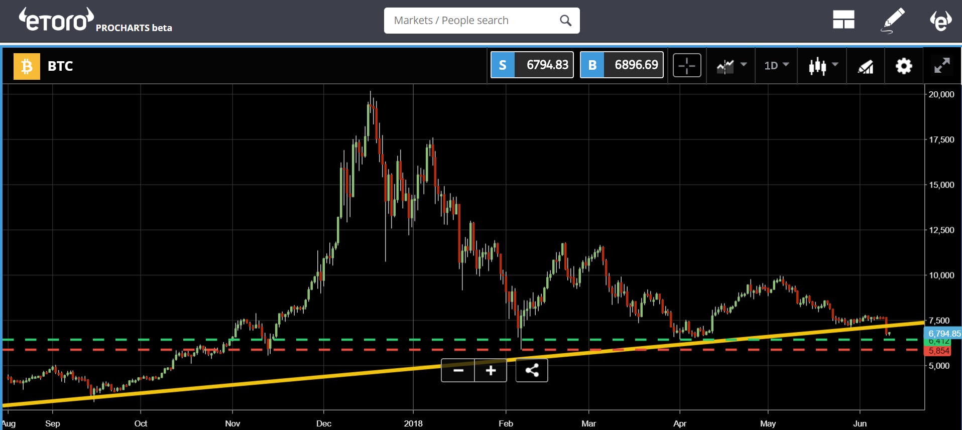 etoro, cryptocurrency,analysis