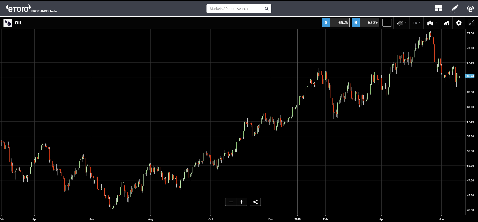 trade, markets, etoro, cryptocurrency, 