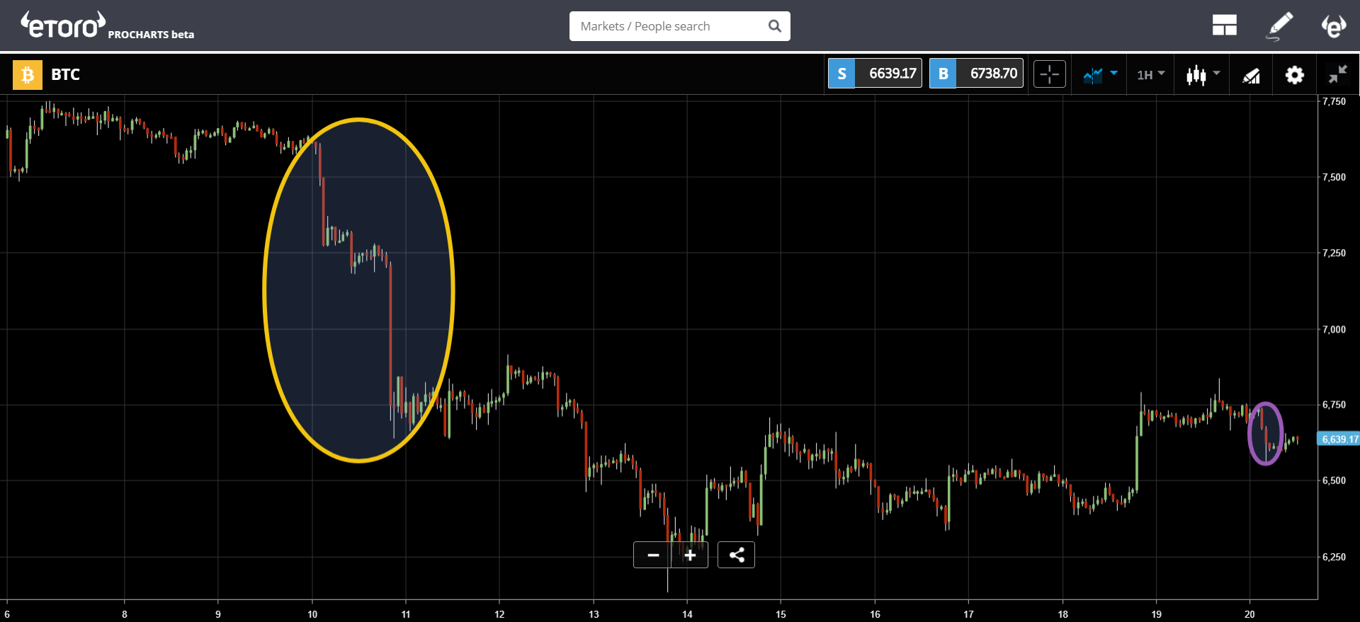 markets, etoro, cryptocurrency, trade, bitcoin