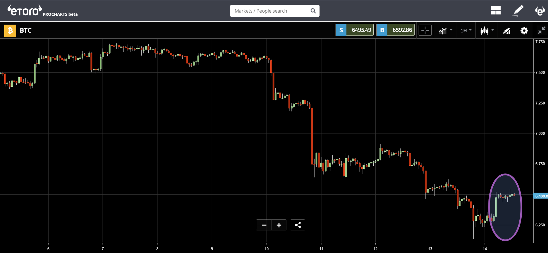 etoro, cryptocurrency, bitcoin, markets