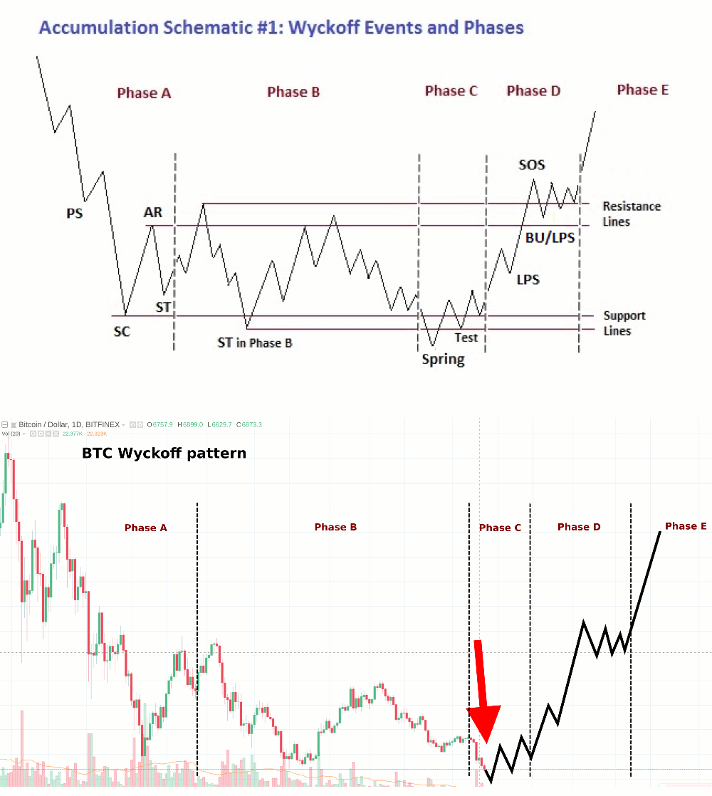 Bitcoin Price Fluctuation Chart