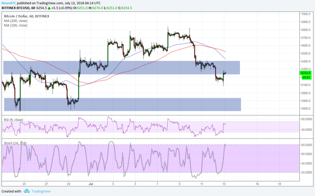 BTCUSD Chart from TradingView