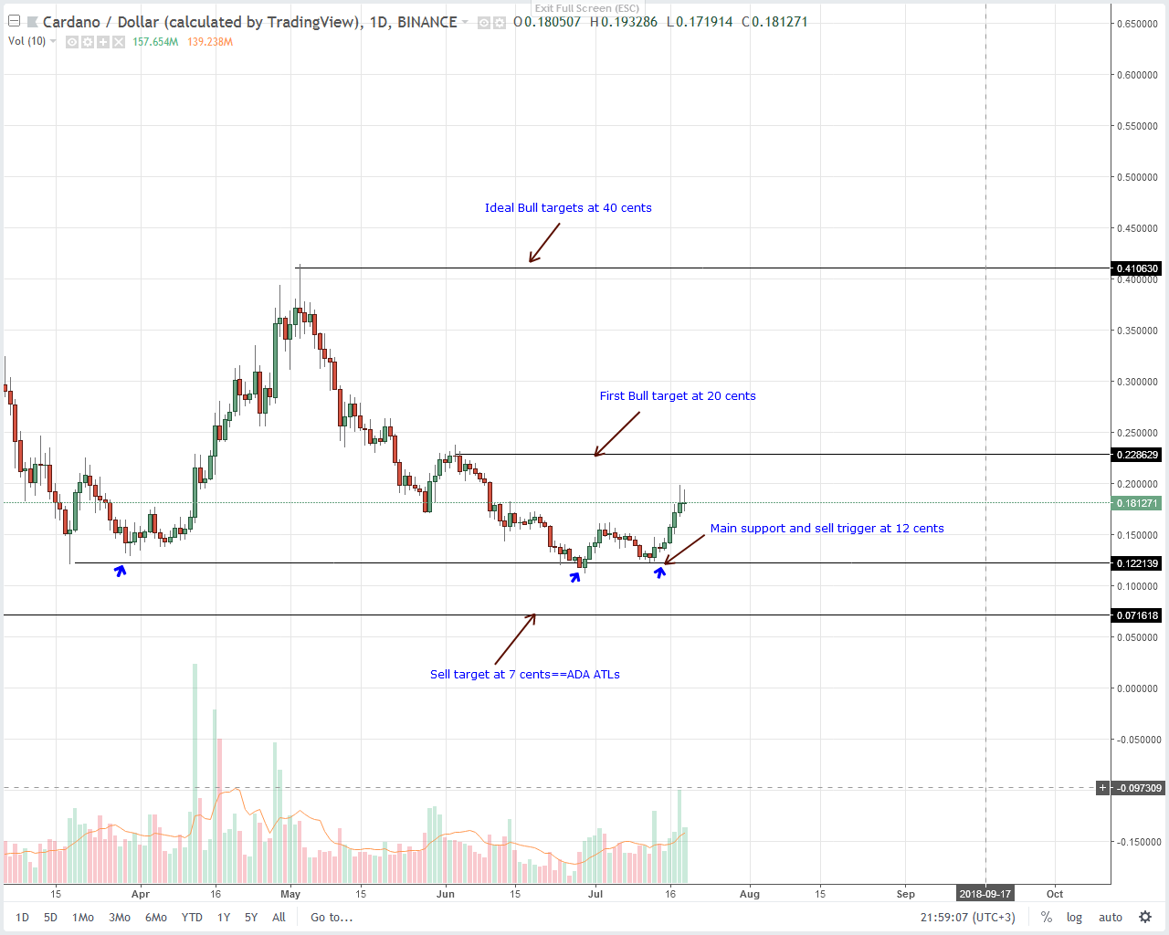 Cardano (ADA) Technical Analysis