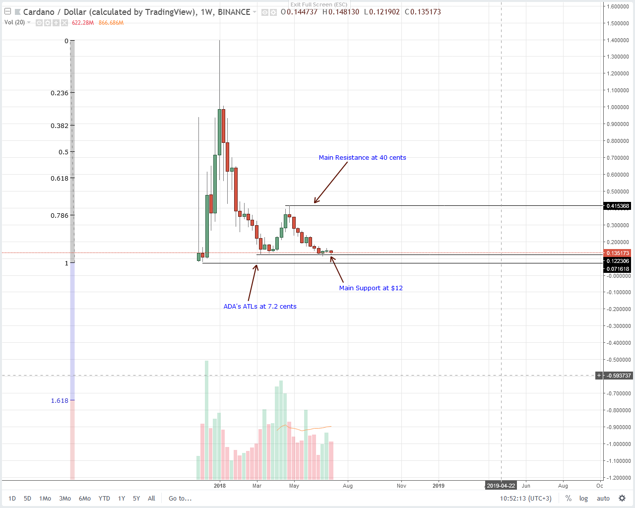 Cardano (ADA) Technical Analysis