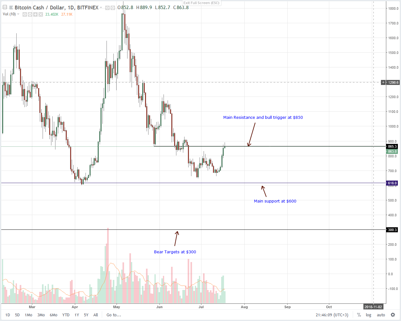 Bitcoin Cash (BCH) Technical Analysis