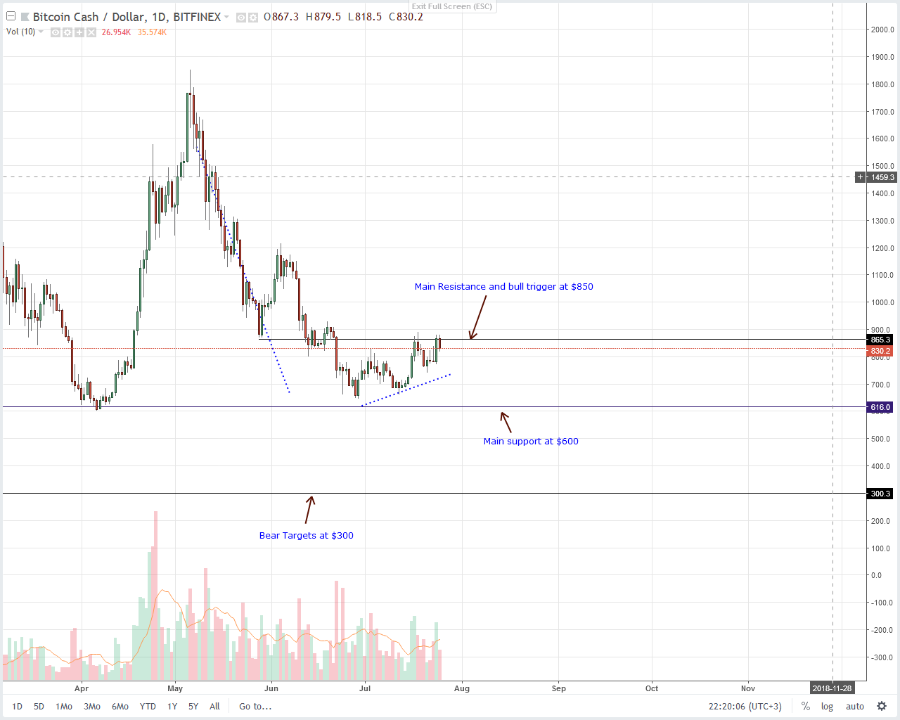 Bitcoin Cash (BCH) Technical Analysis