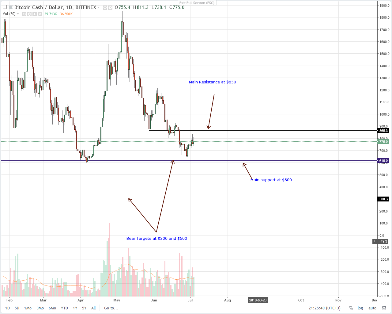 Bitcoin Cash (BCH) Technical Analysis