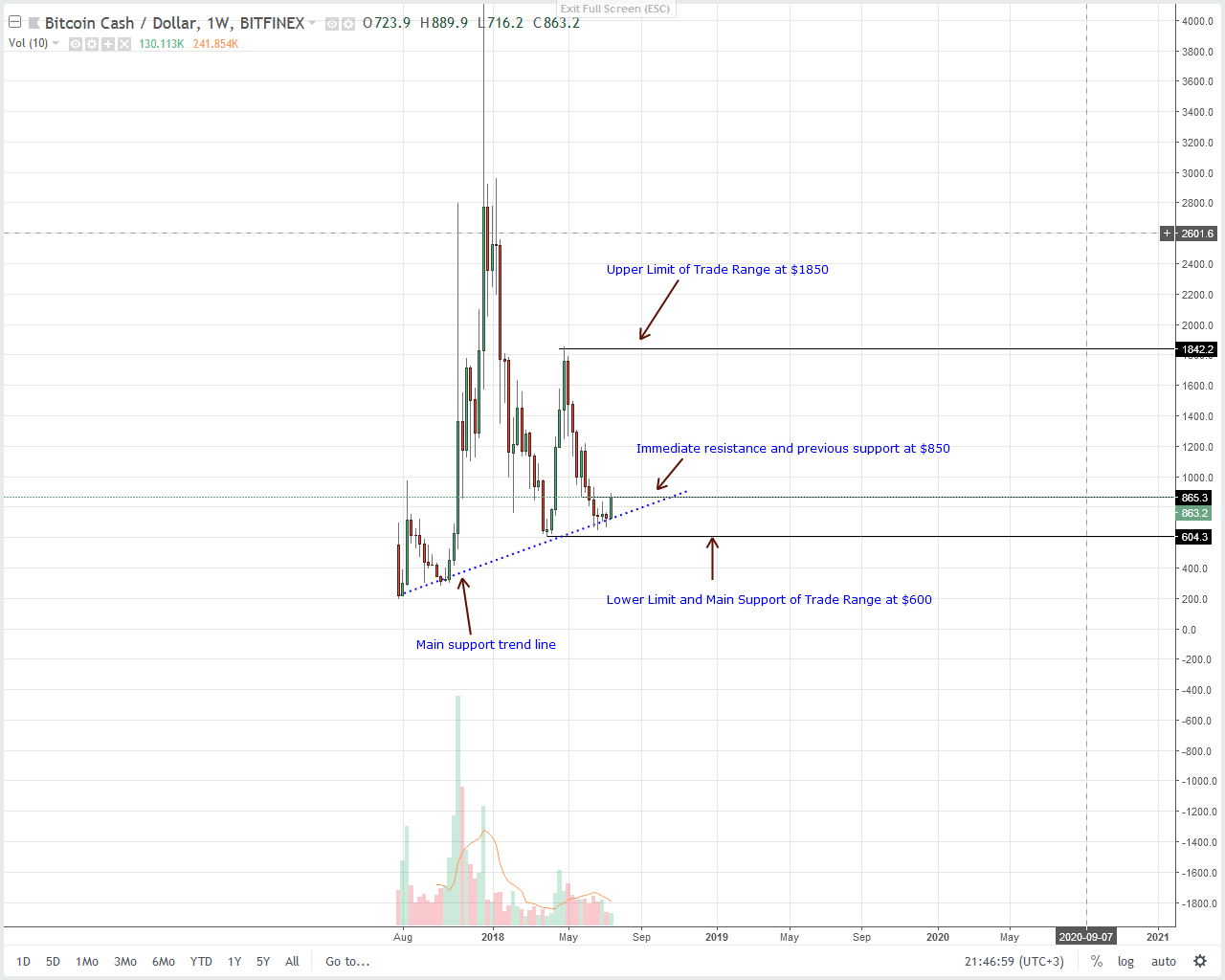 Bitcoin Cash (BCH) Technical Analysis