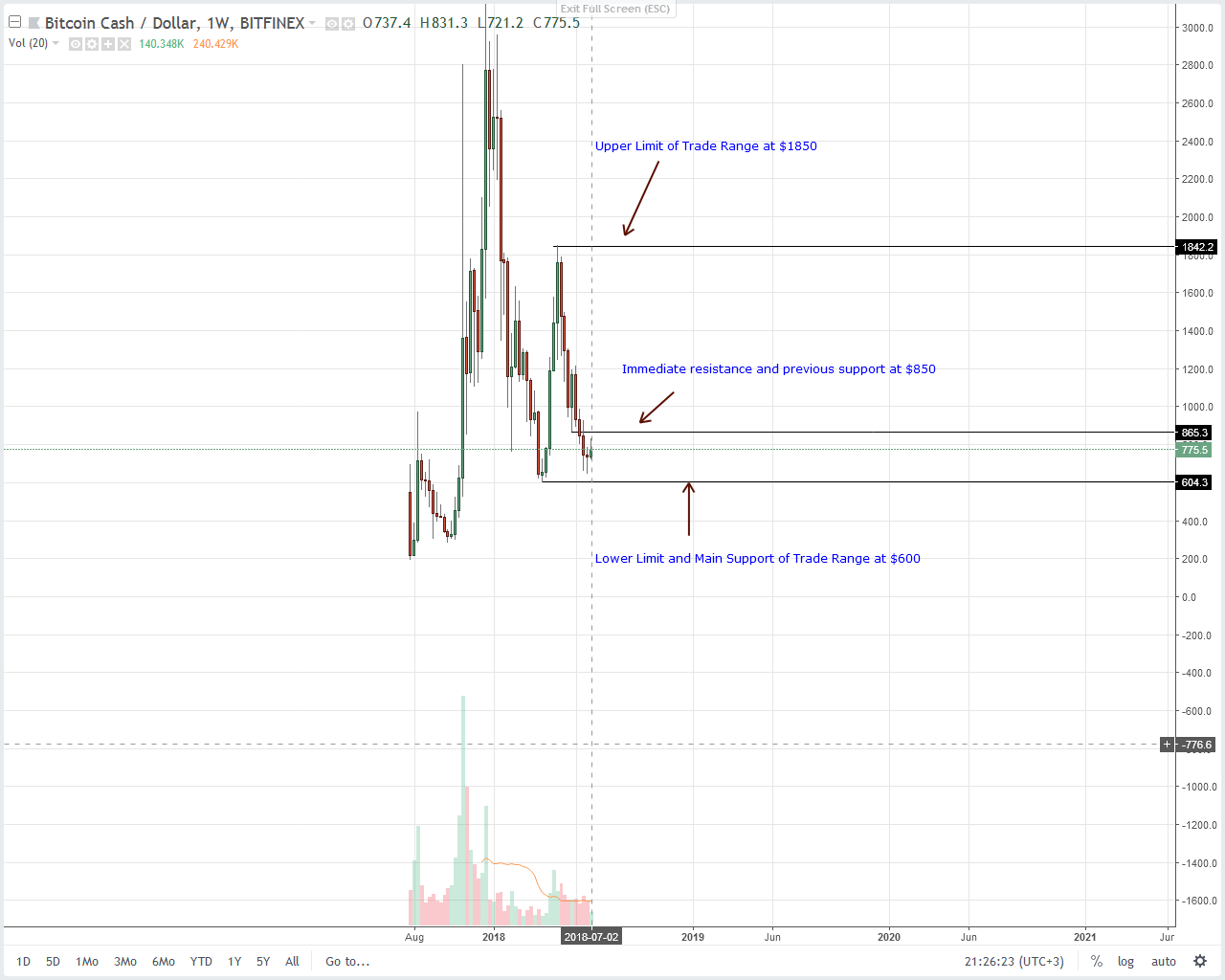 Bitcoin Cash (BCH) Technical Analysis