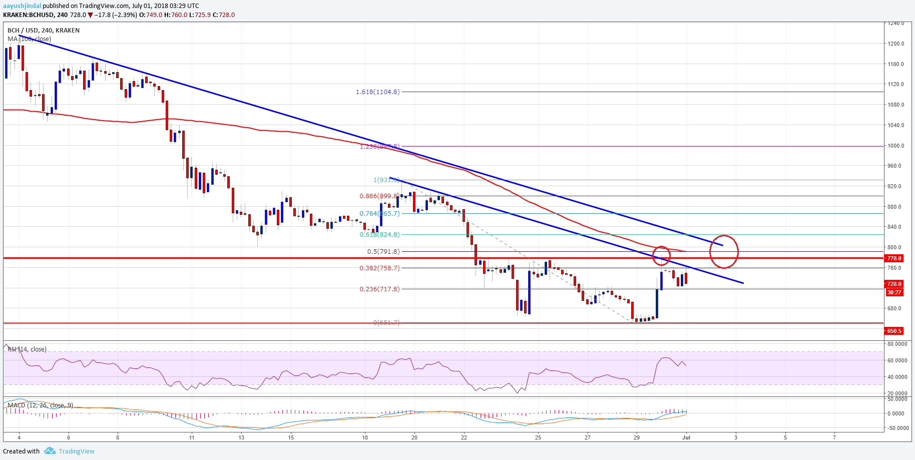 Bitcoin Cash Price Weekly Analysis BCH USD