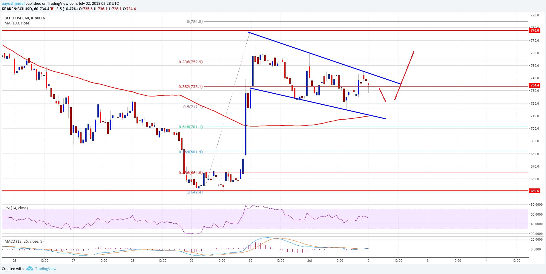 Bitcoin Cash Price Analysis BCH USD