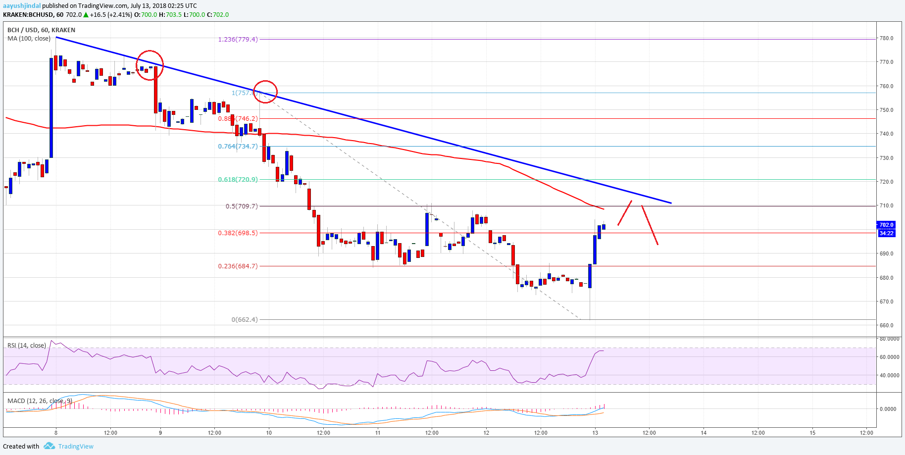 Bitcoin Cash Price Analysis