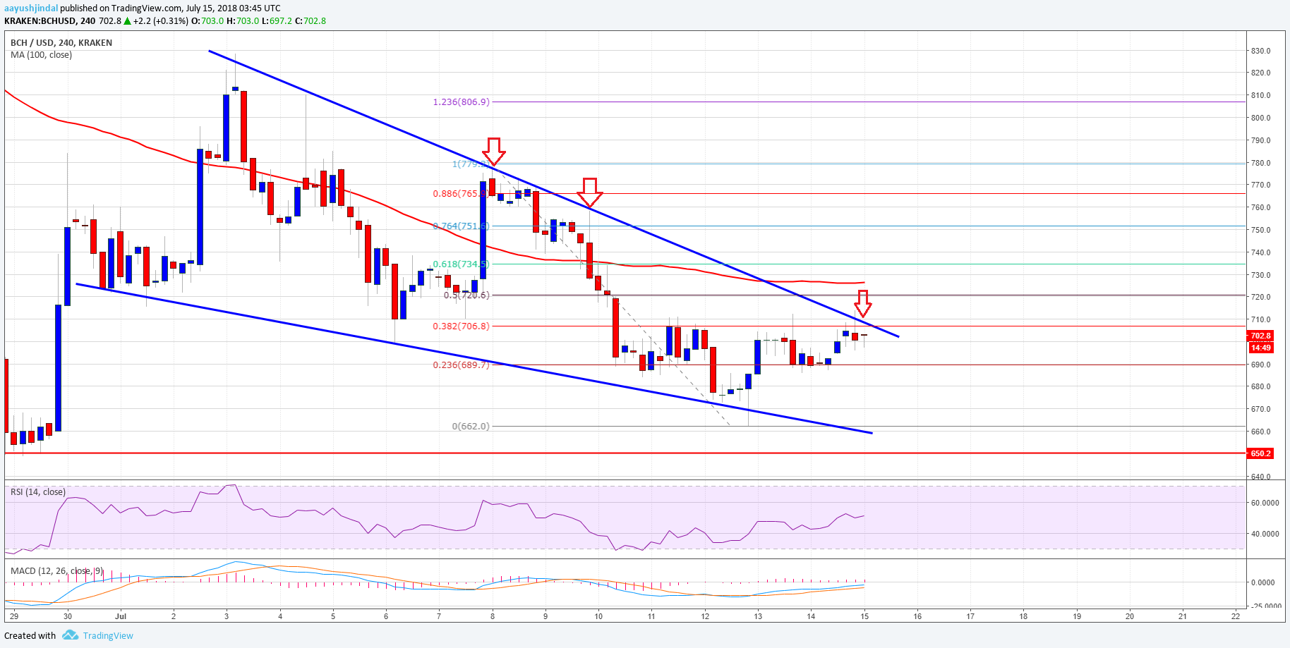 Bitcoin Cash Price Weekly Analysis BCH USD