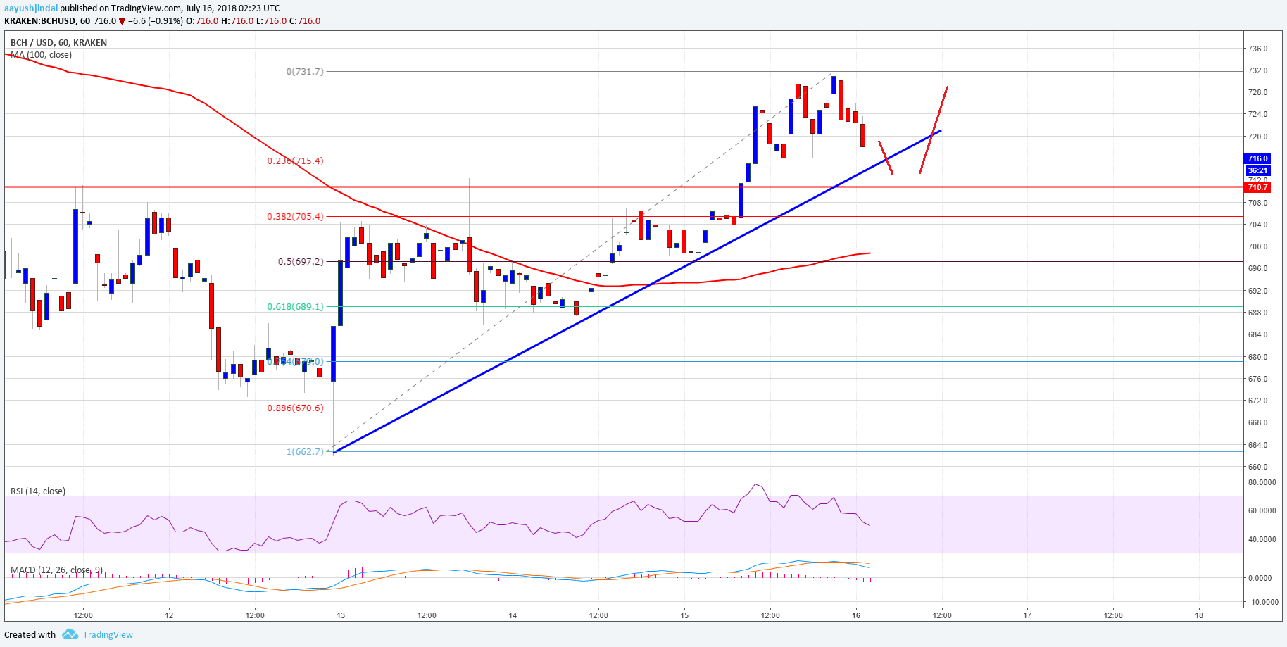 Bitcoin Cash Price Analysis BCH USD