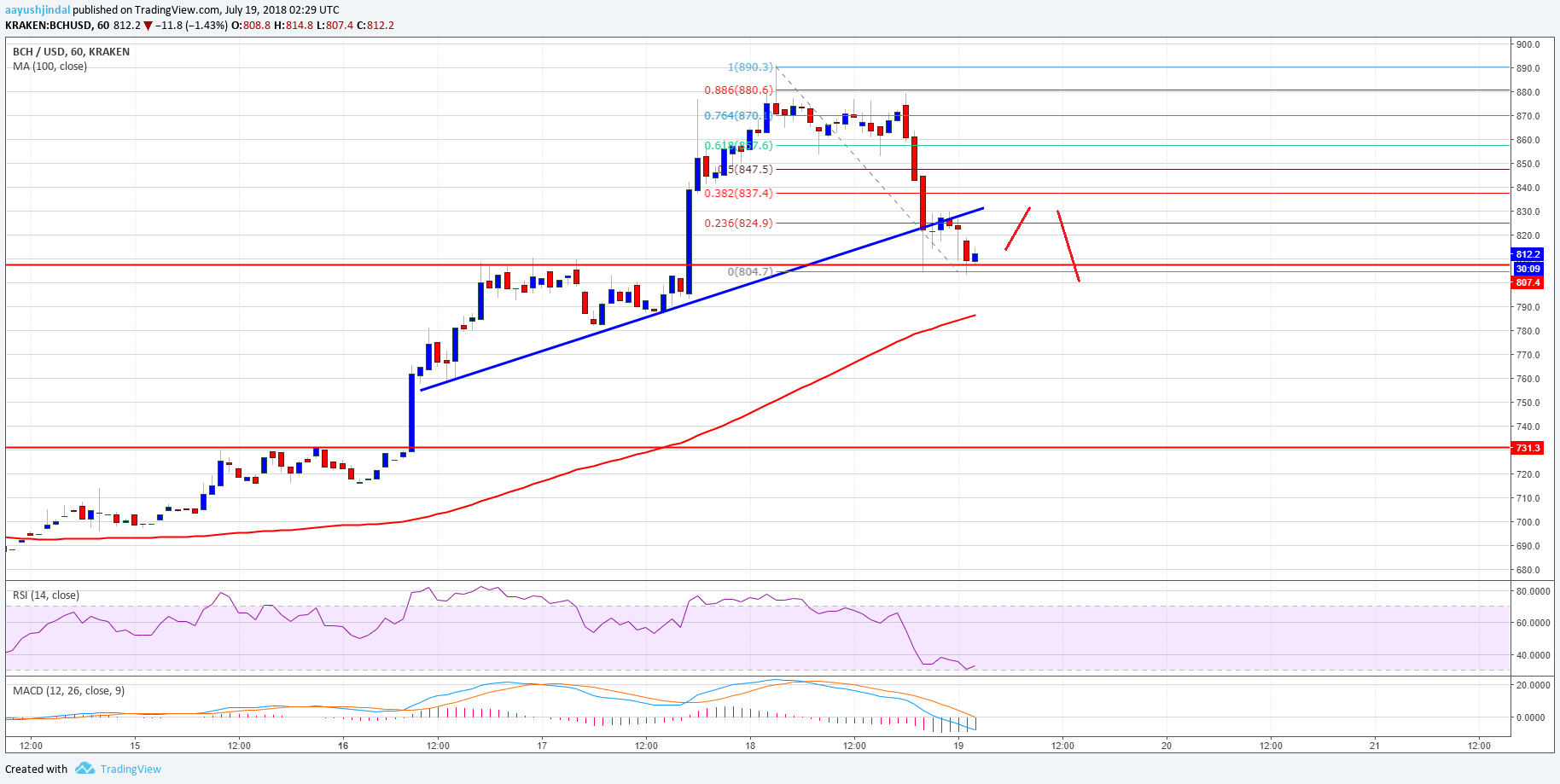 Bitcoin Cash Price Analysis BCH USD