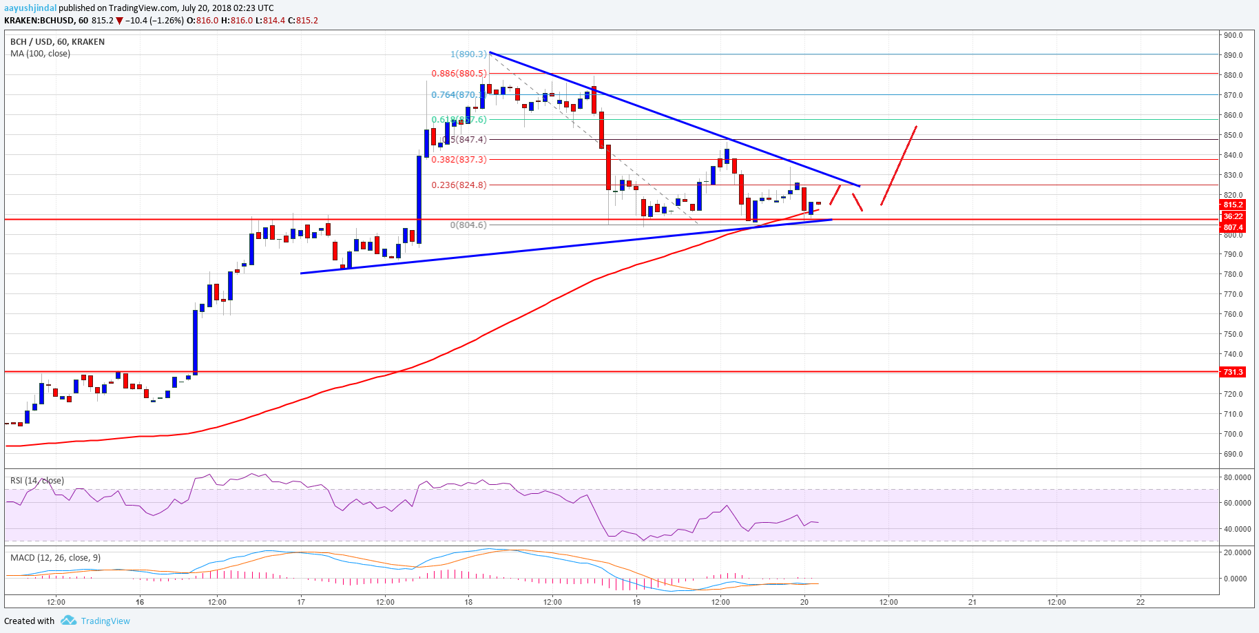 Bitcoin Cash Price Analysis BCH USD