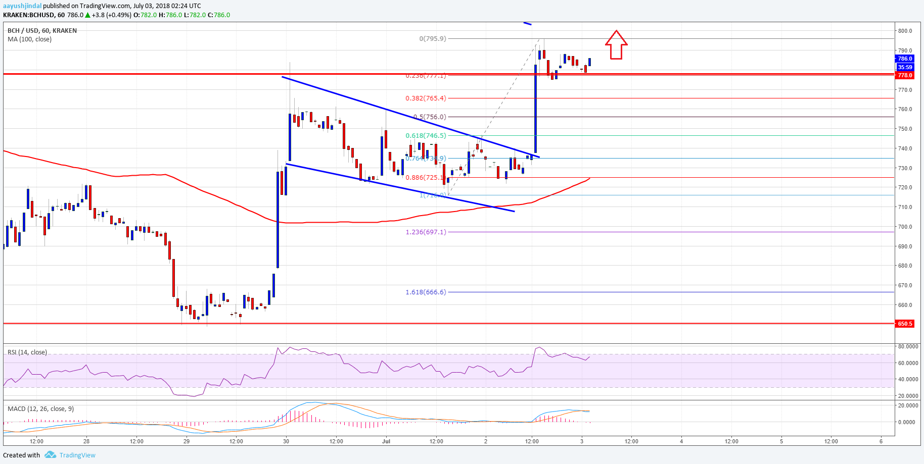 Bitcoin Cash Price Analysis BCH USD