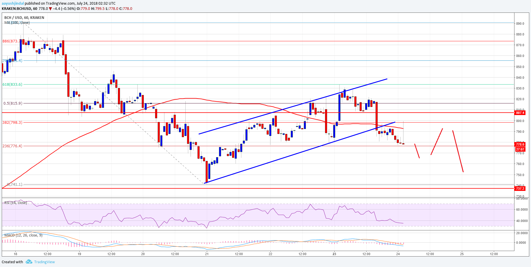 Bitcoin Cash Price Analysis BCH USD