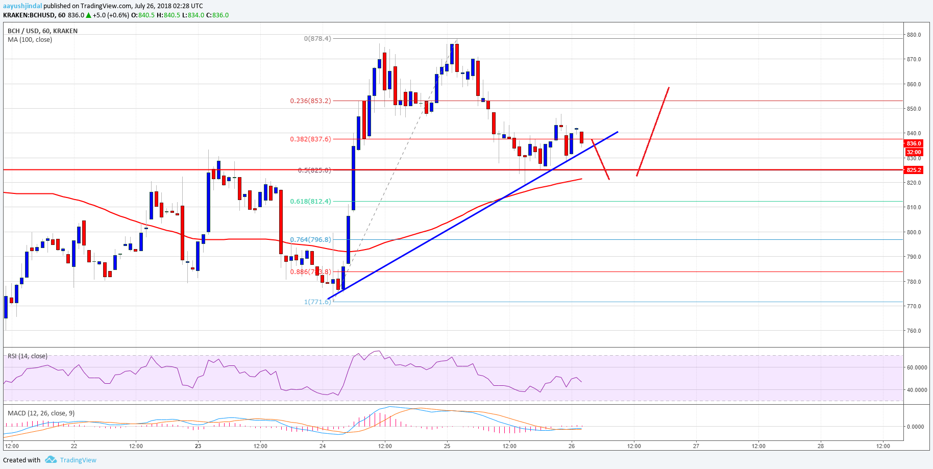 Bitcoin Cash Price Analysis BCH USD
