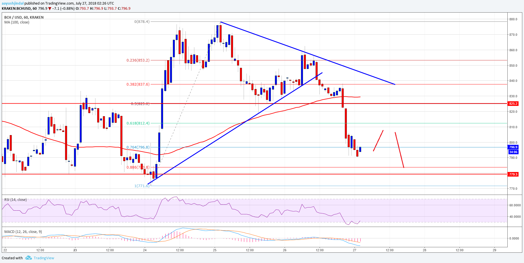Bitcoin Cash Price Analysis BCH USD
