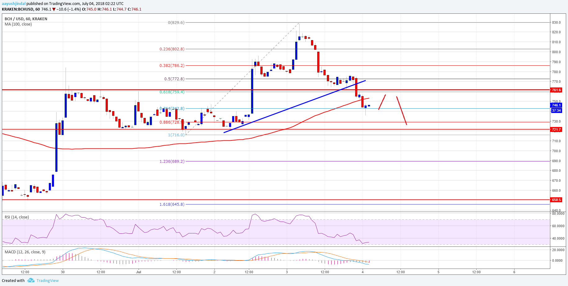 Bitcoin Cash Price Analysis BCH USD