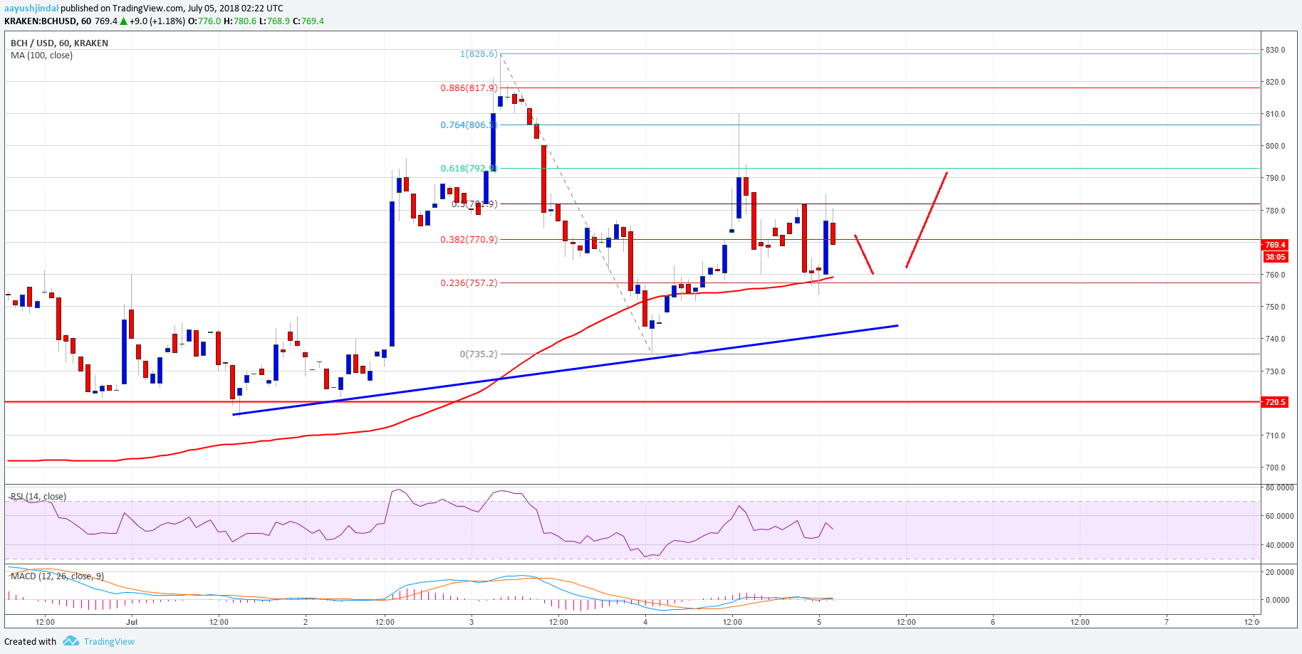 Bitcoin Cash Price Analysis BCH USD