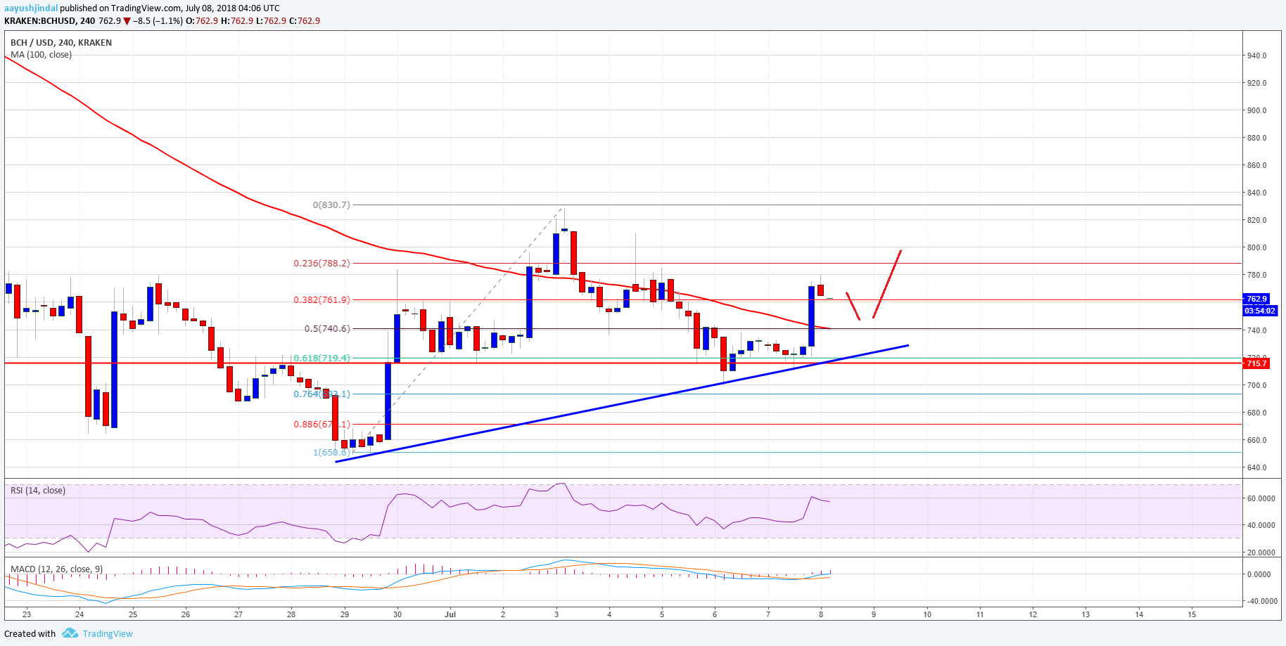 Bitcoin Cash Price Weekly Analysis BCH USD